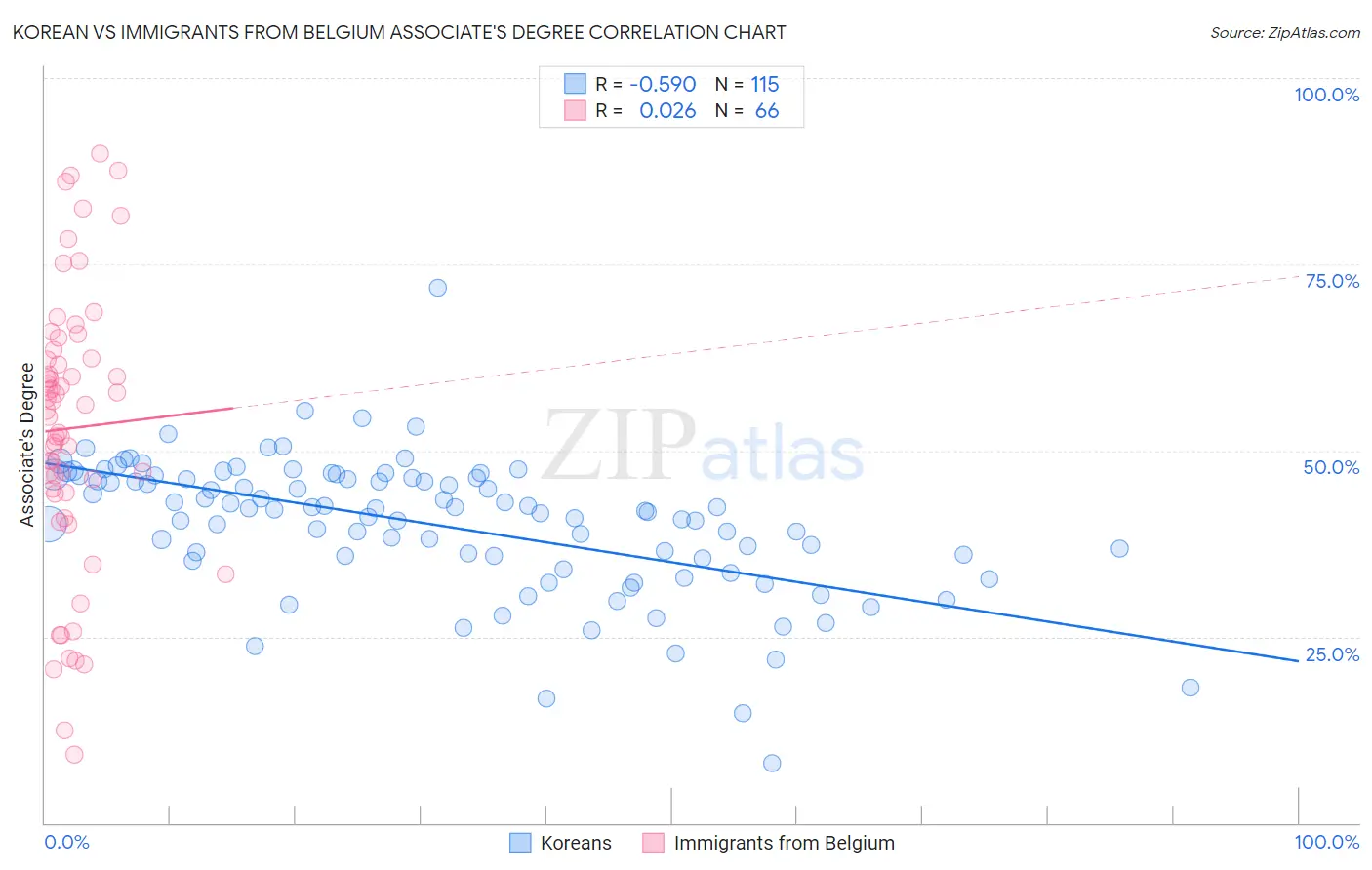 Korean vs Immigrants from Belgium Associate's Degree