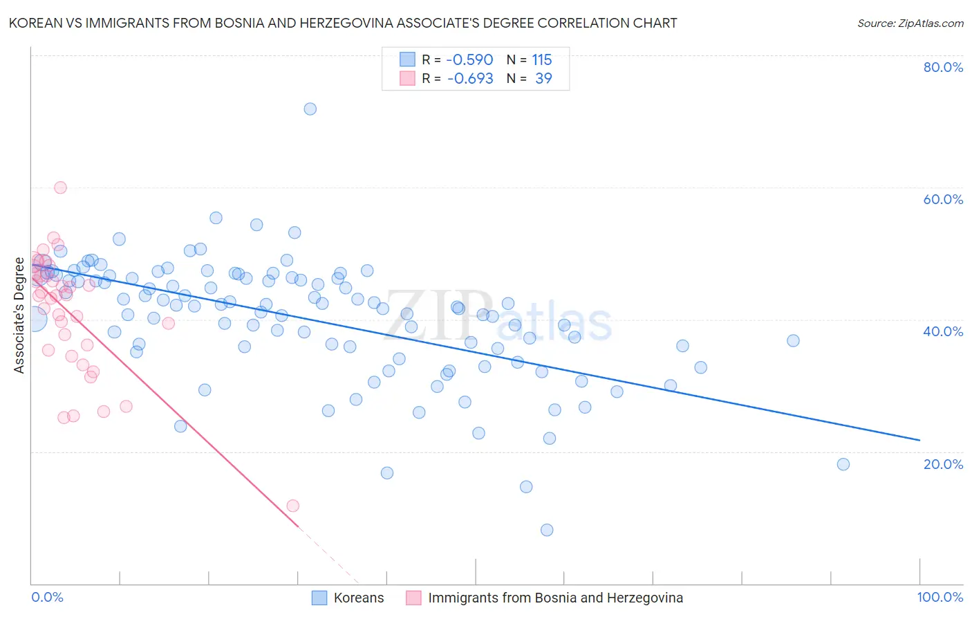 Korean vs Immigrants from Bosnia and Herzegovina Associate's Degree