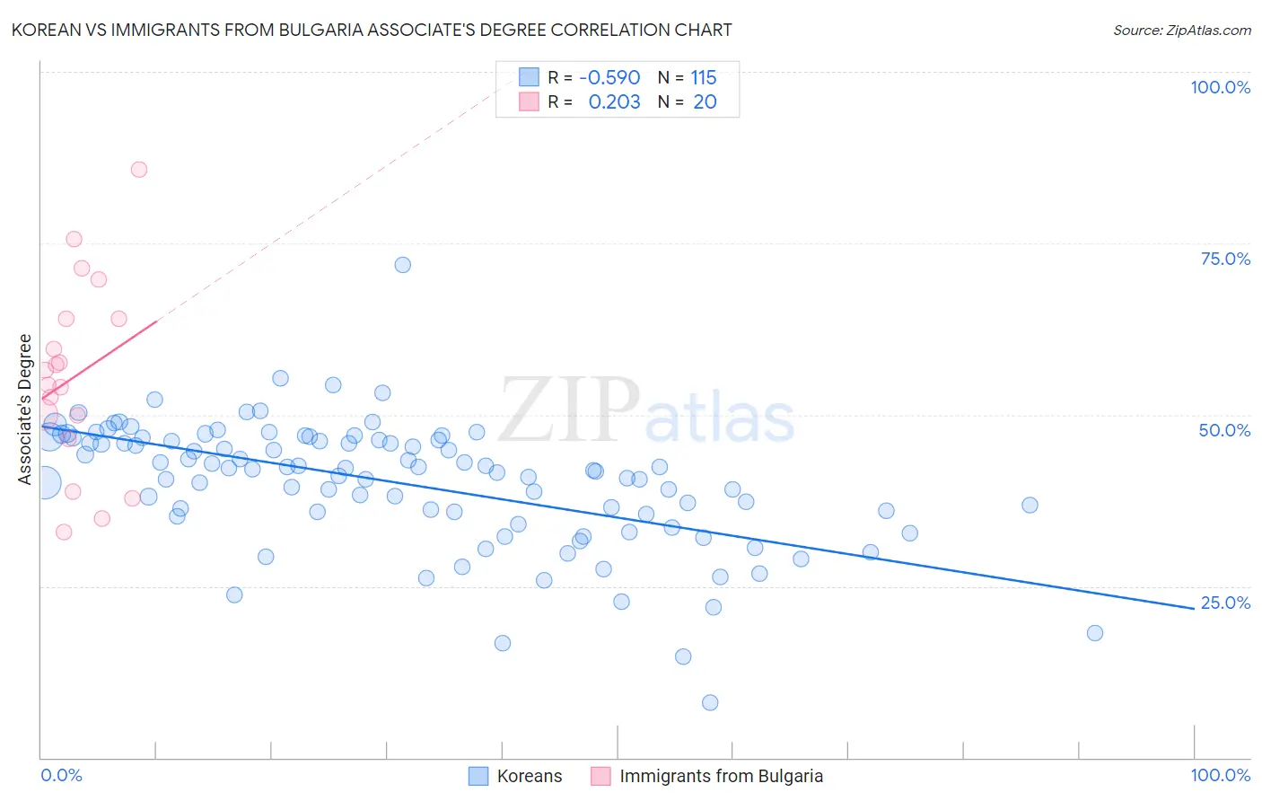 Korean vs Immigrants from Bulgaria Associate's Degree