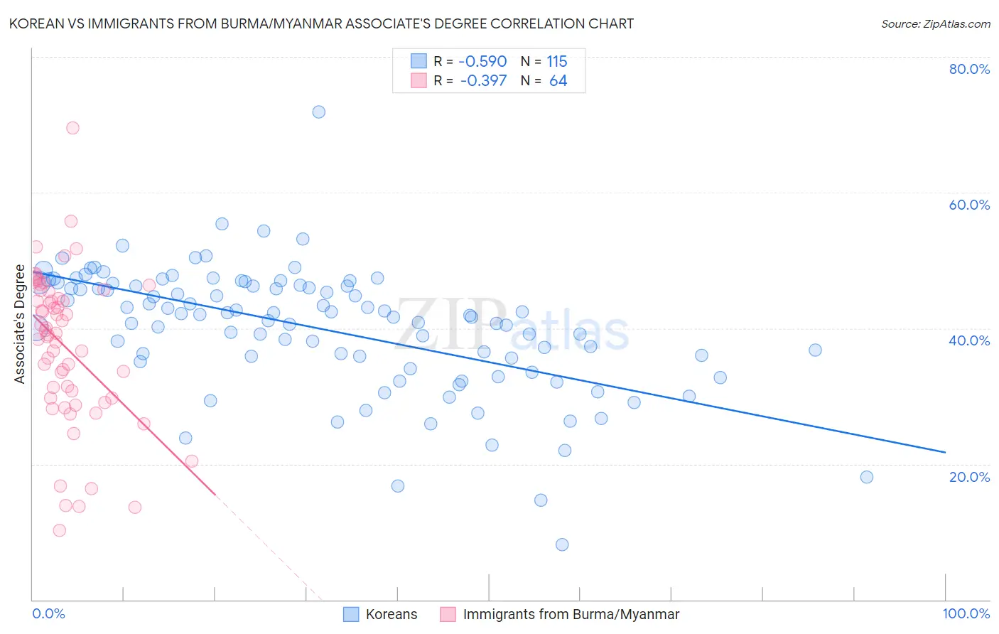 Korean vs Immigrants from Burma/Myanmar Associate's Degree