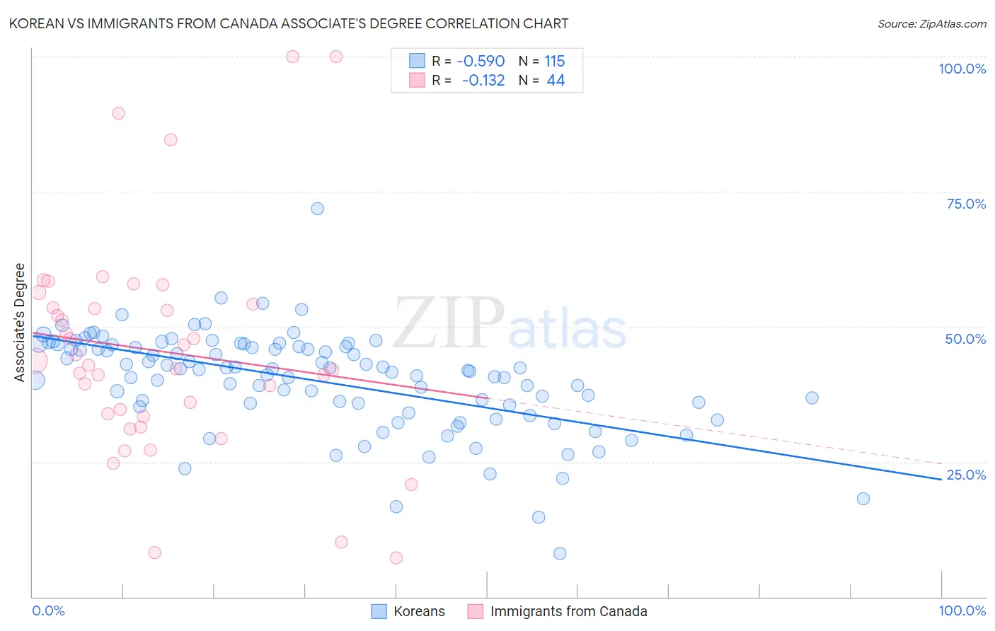 Korean vs Immigrants from Canada Associate's Degree