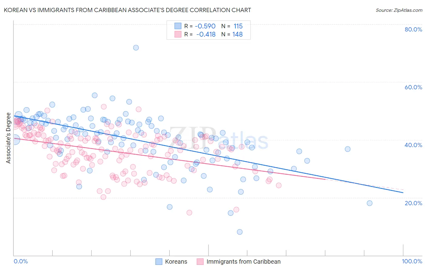 Korean vs Immigrants from Caribbean Associate's Degree