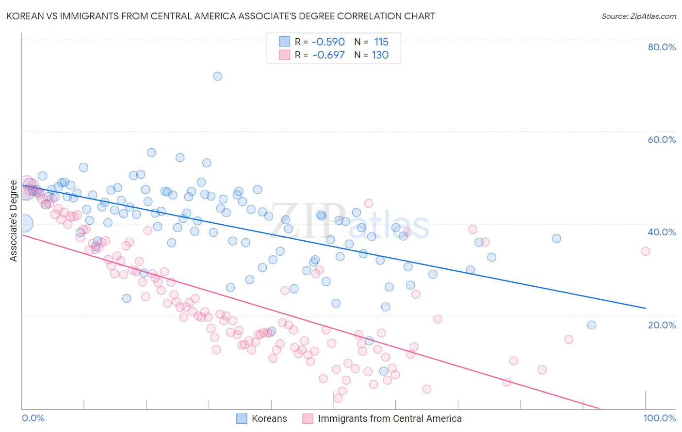 Korean vs Immigrants from Central America Associate's Degree