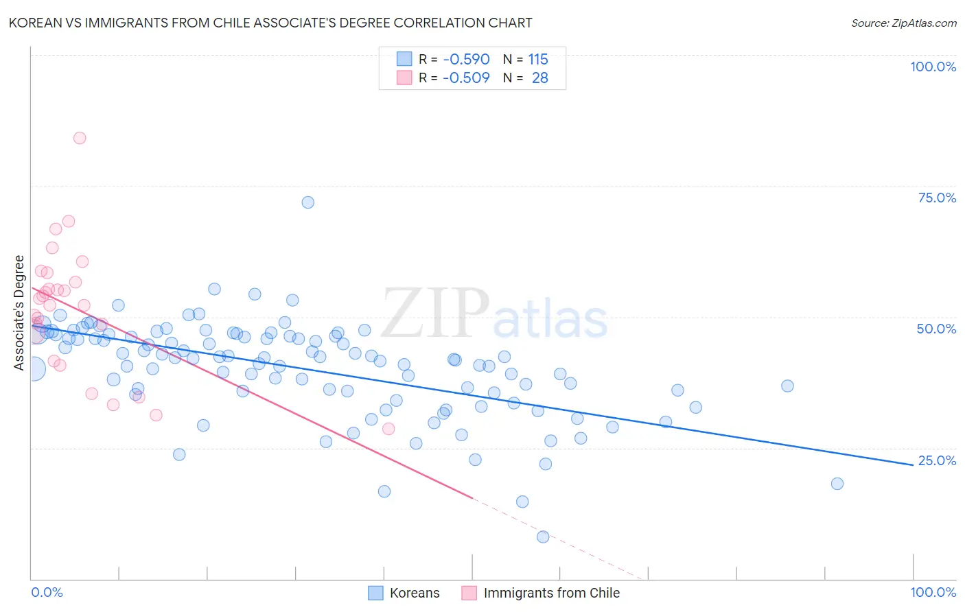 Korean vs Immigrants from Chile Associate's Degree