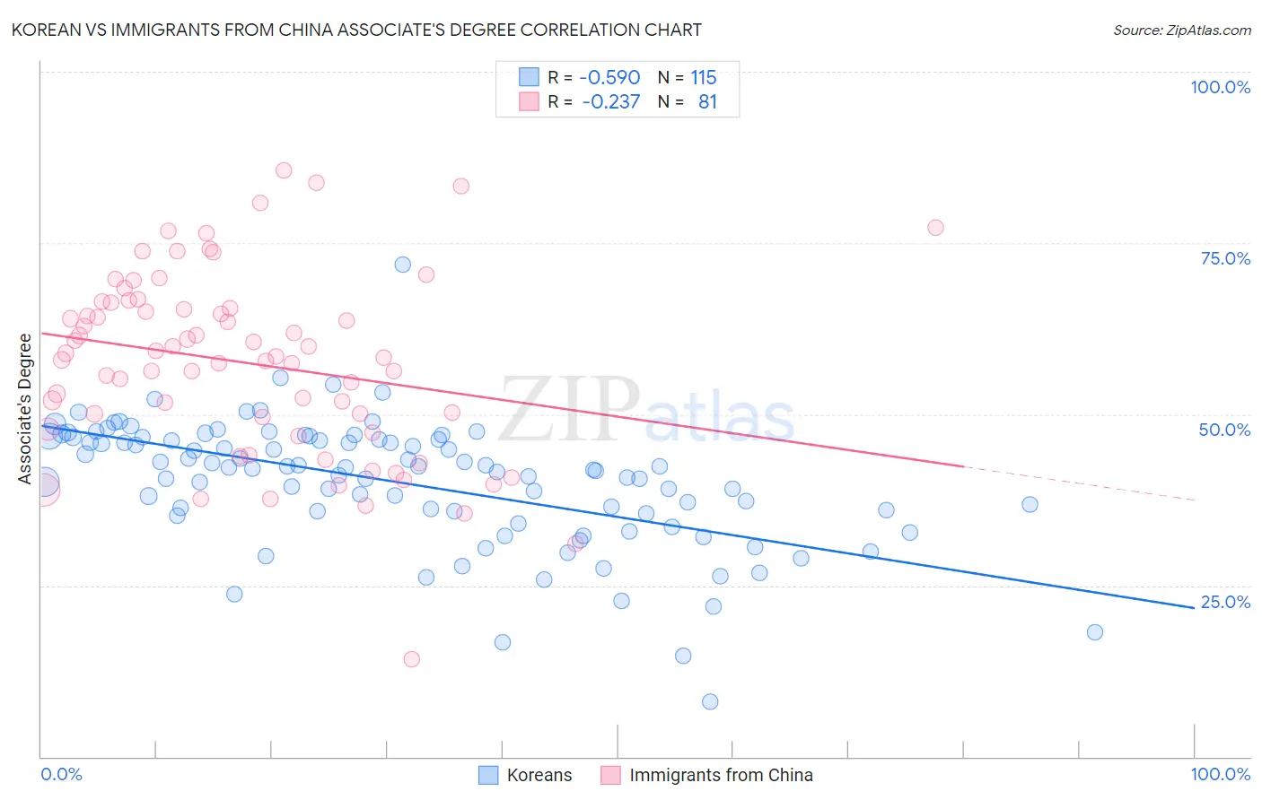 Korean vs Immigrants from China Associate's Degree