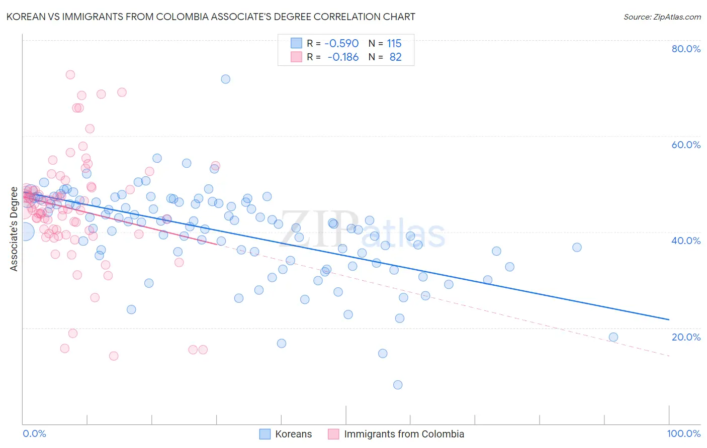 Korean vs Immigrants from Colombia Associate's Degree