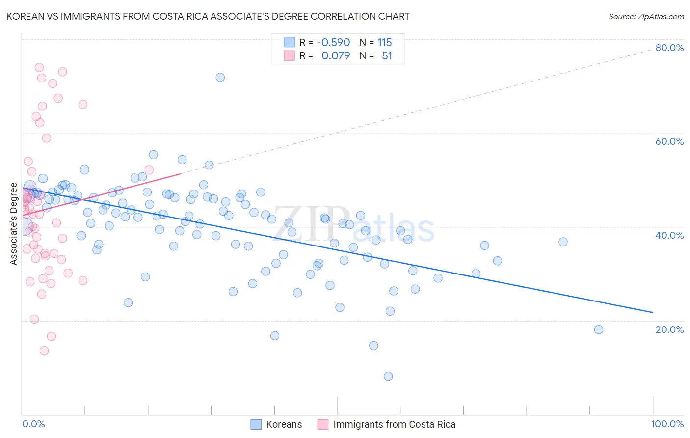 Korean vs Immigrants from Costa Rica Associate's Degree