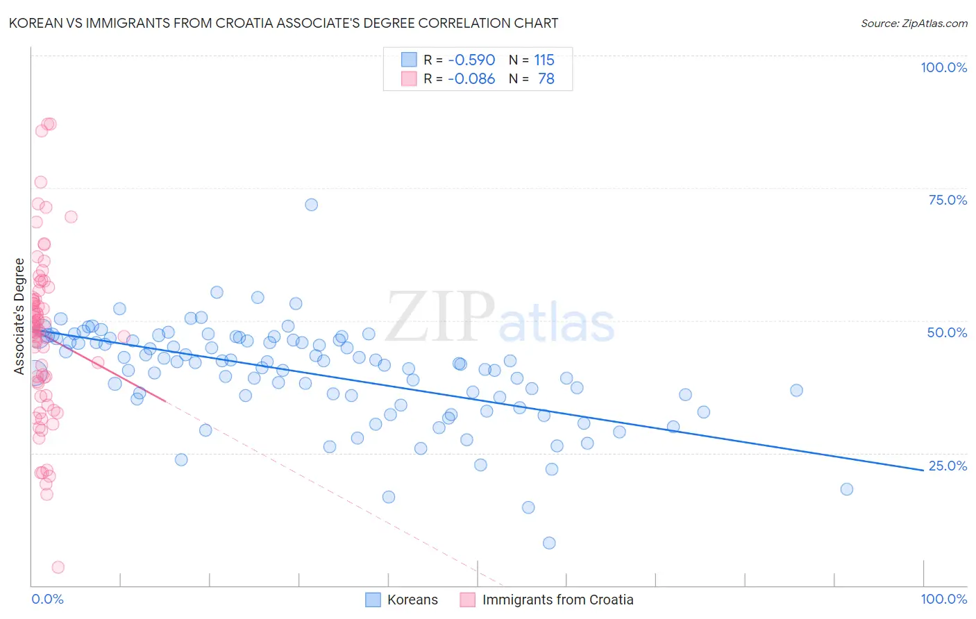 Korean vs Immigrants from Croatia Associate's Degree