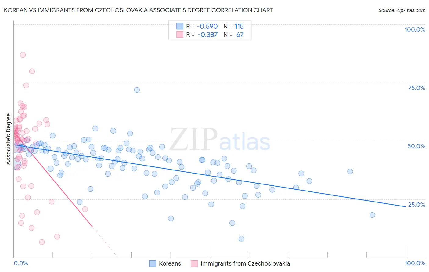 Korean vs Immigrants from Czechoslovakia Associate's Degree
