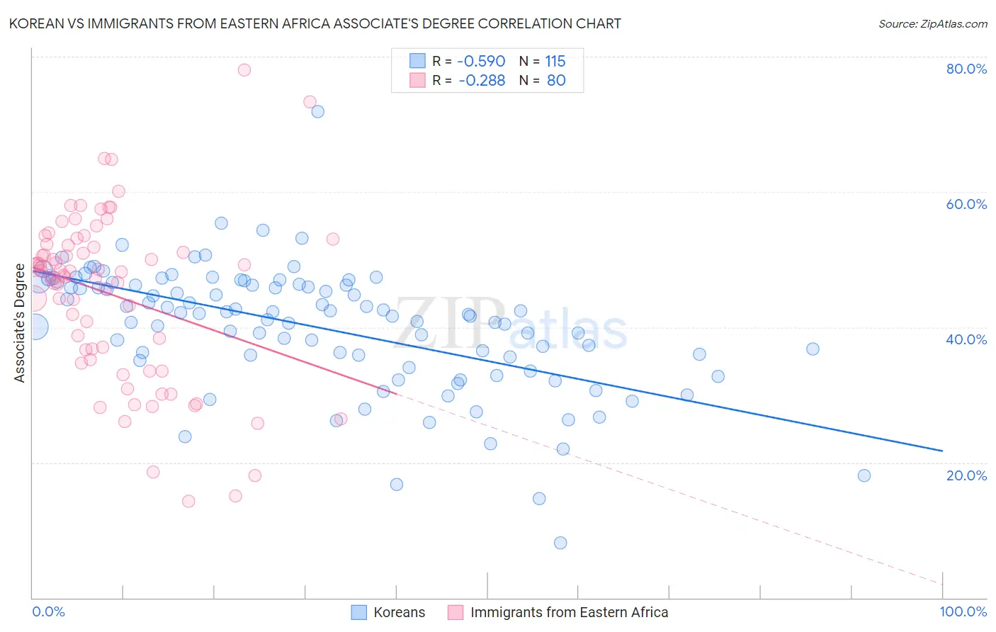 Korean vs Immigrants from Eastern Africa Associate's Degree