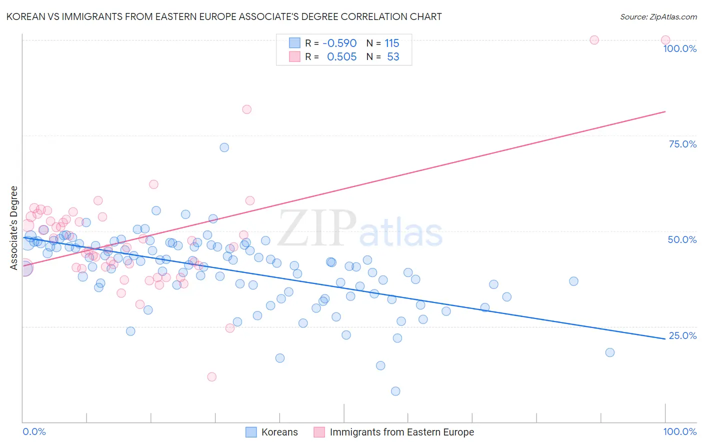Korean vs Immigrants from Eastern Europe Associate's Degree