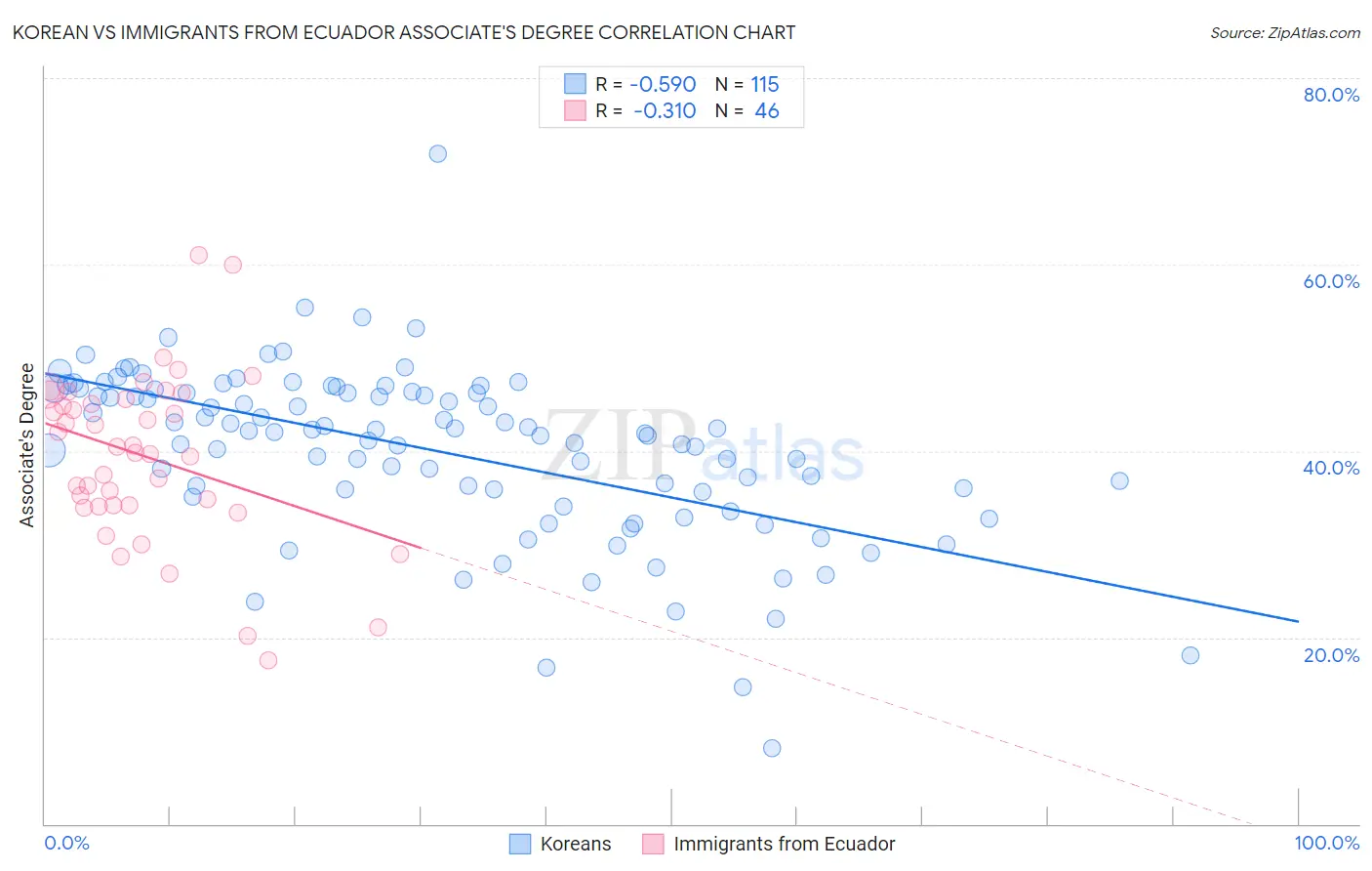 Korean vs Immigrants from Ecuador Associate's Degree