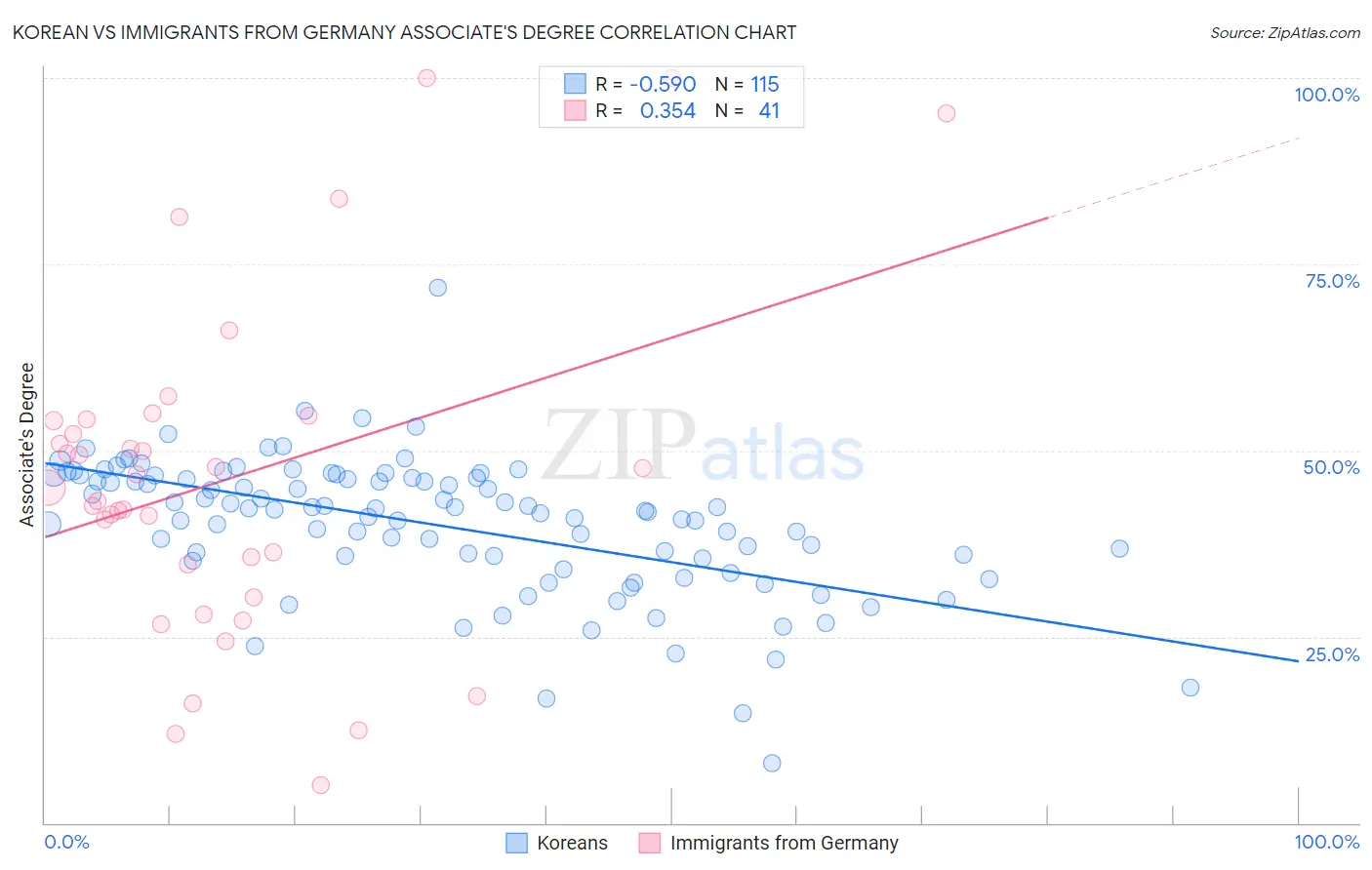 Korean vs Immigrants from Germany Associate's Degree
