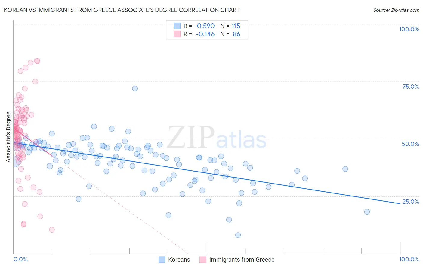 Korean vs Immigrants from Greece Associate's Degree