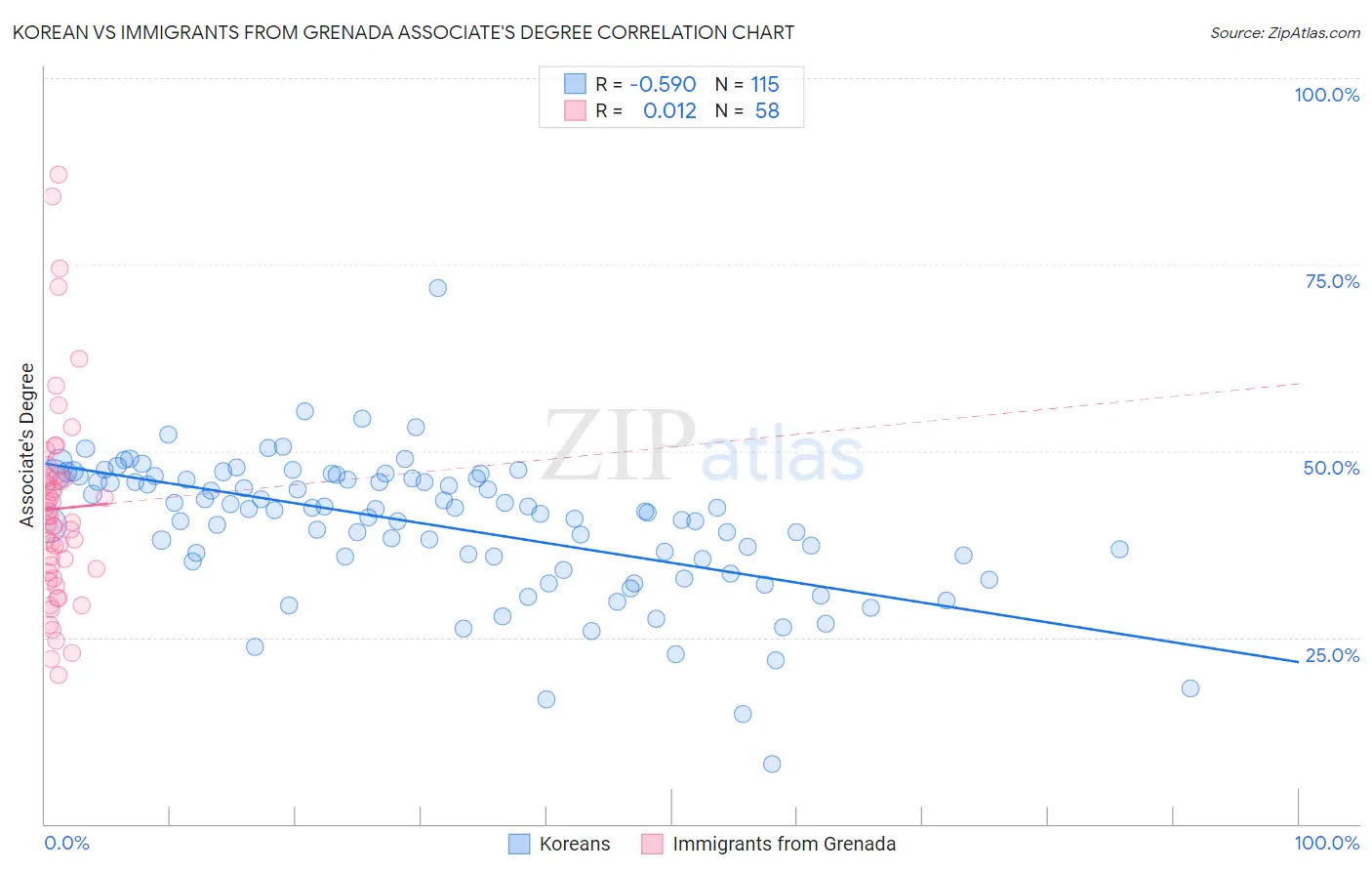 Korean vs Immigrants from Grenada Associate's Degree