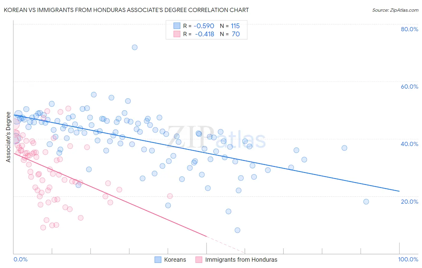 Korean vs Immigrants from Honduras Associate's Degree