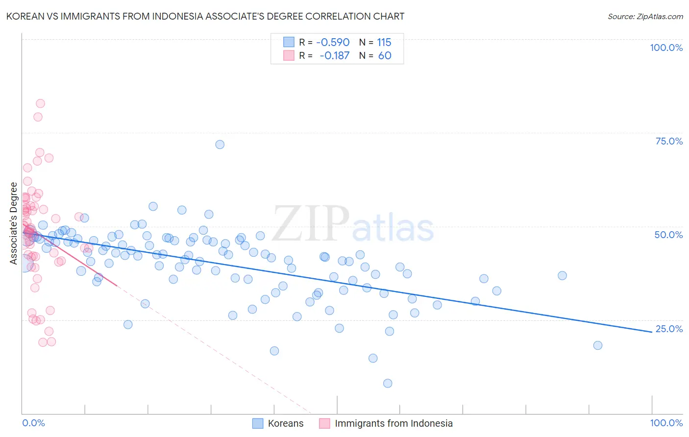 Korean vs Immigrants from Indonesia Associate's Degree