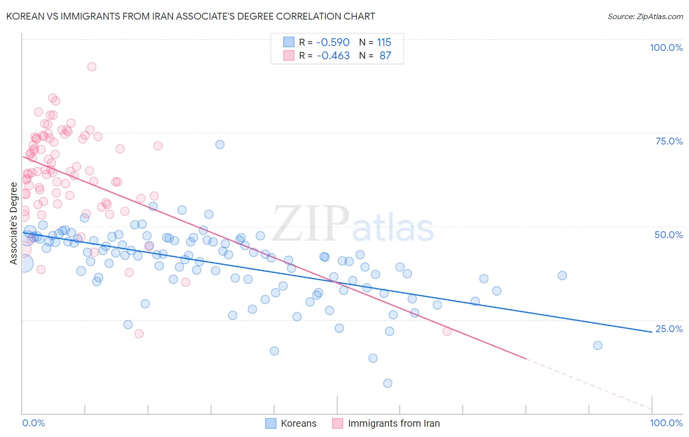 Korean vs Immigrants from Iran Associate's Degree