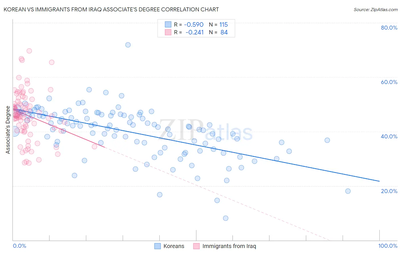 Korean vs Immigrants from Iraq Associate's Degree