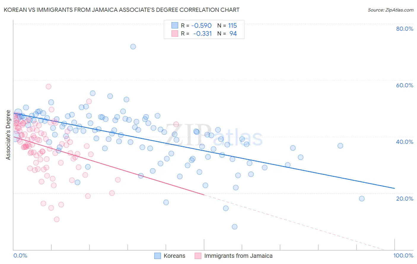 Korean vs Immigrants from Jamaica Associate's Degree