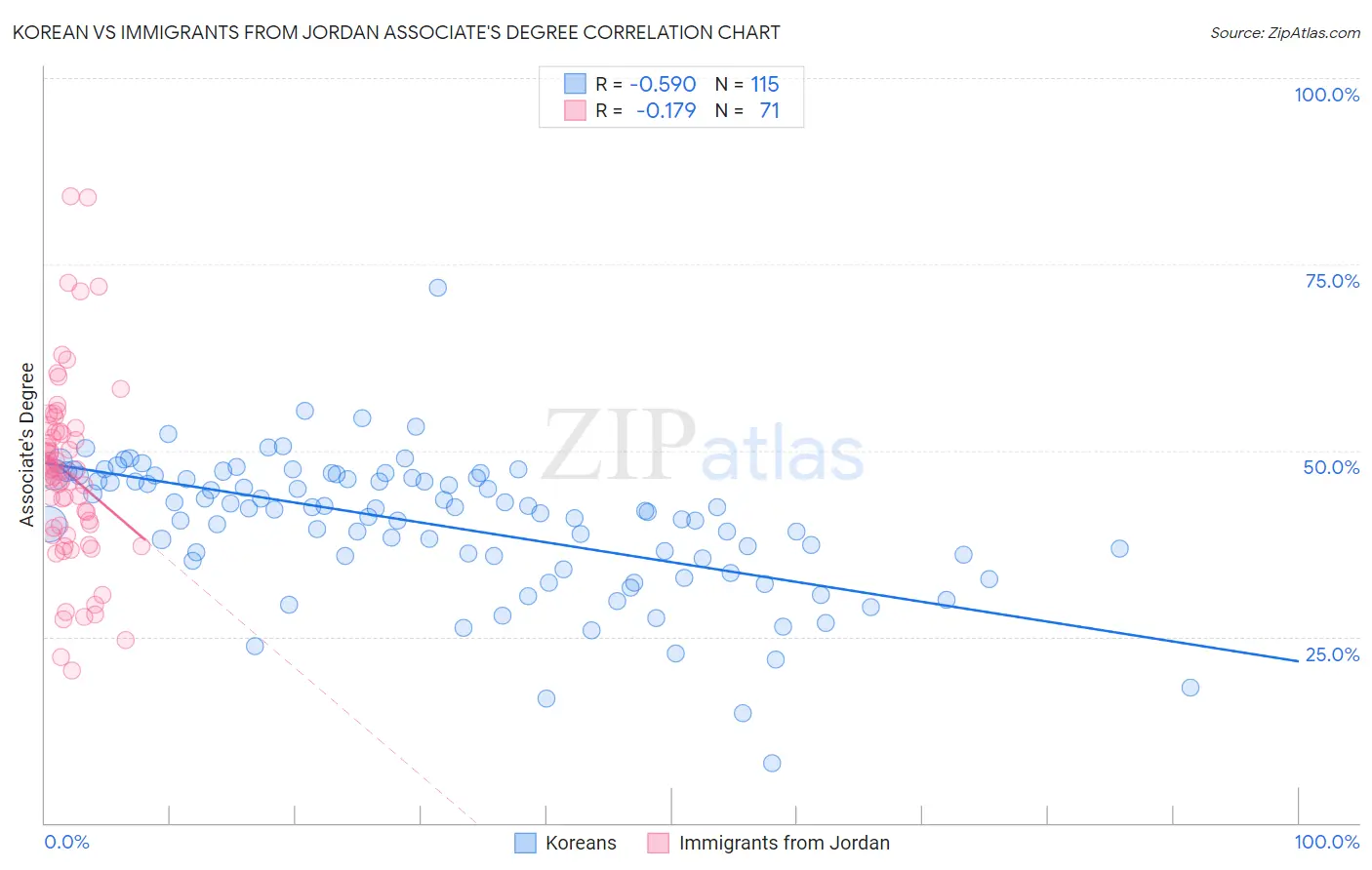 Korean vs Immigrants from Jordan Associate's Degree