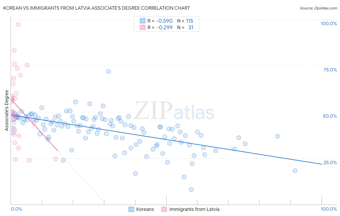 Korean vs Immigrants from Latvia Associate's Degree