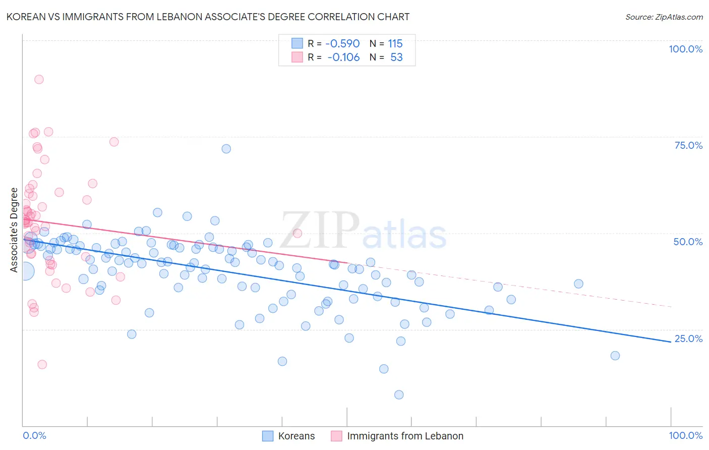 Korean vs Immigrants from Lebanon Associate's Degree