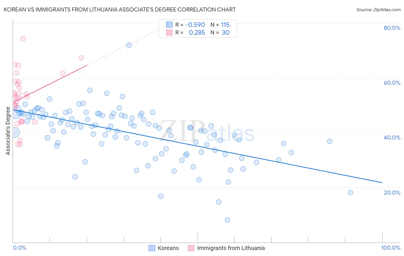 Korean vs Immigrants from Lithuania Associate's Degree