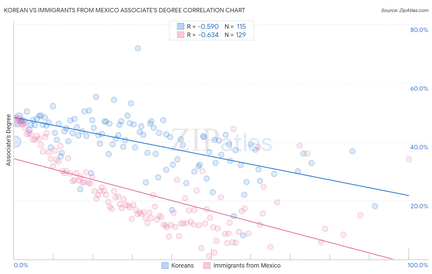 Korean vs Immigrants from Mexico Associate's Degree
