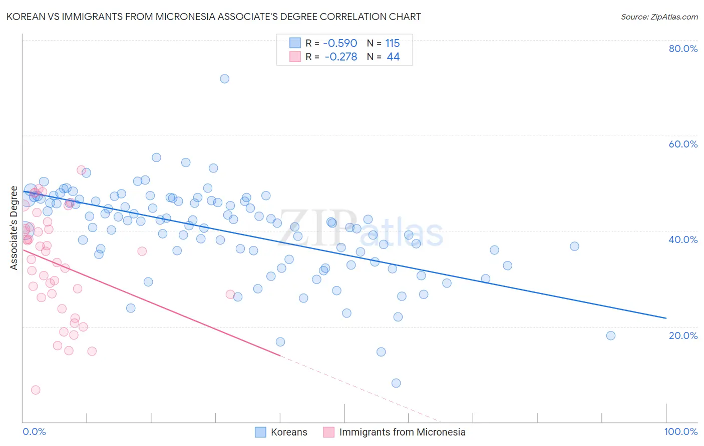 Korean vs Immigrants from Micronesia Associate's Degree