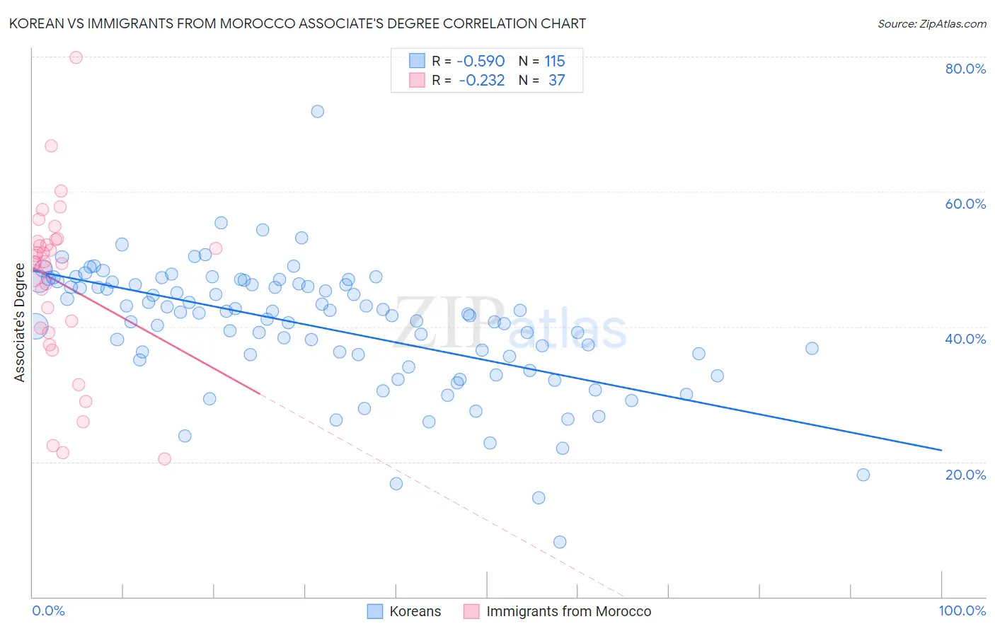 Korean vs Immigrants from Morocco Associate's Degree