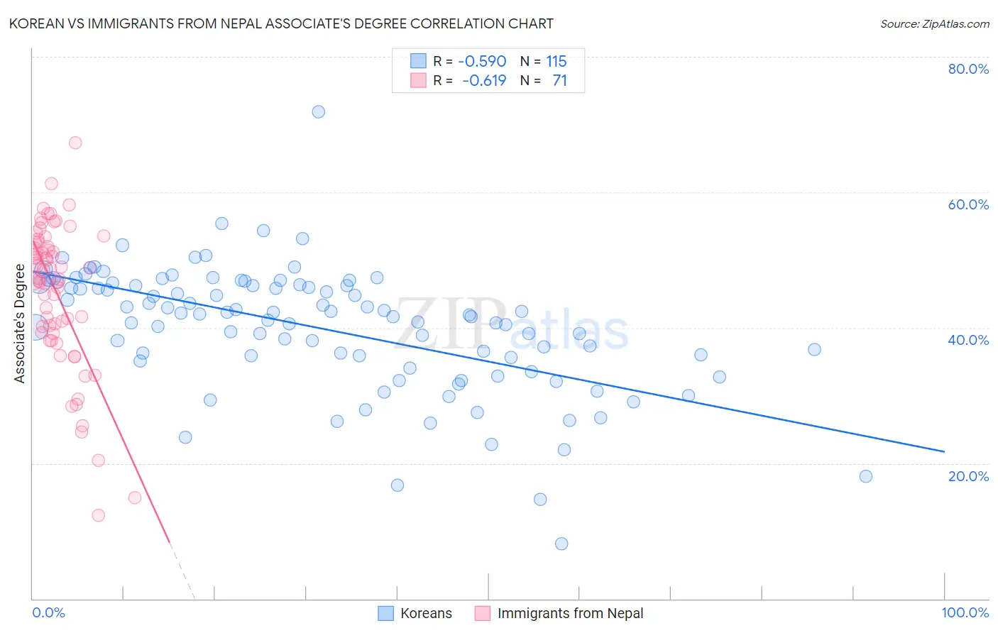 Korean vs Immigrants from Nepal Associate's Degree