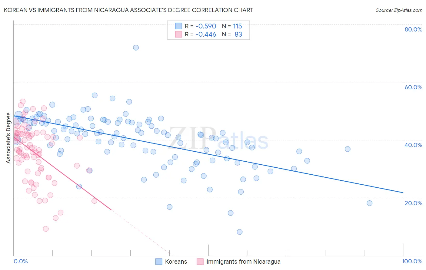 Korean vs Immigrants from Nicaragua Associate's Degree