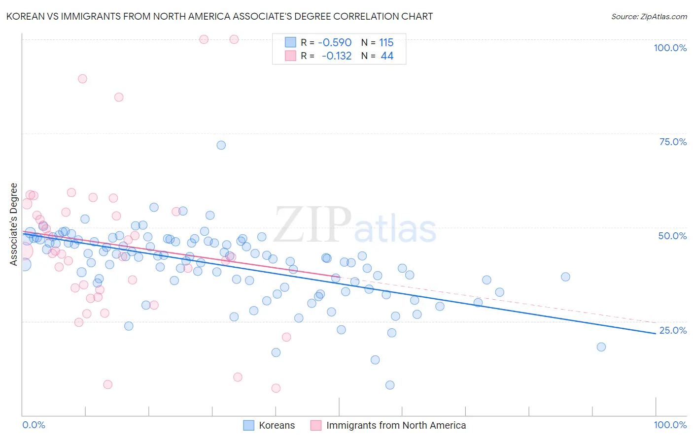 Korean vs Immigrants from North America Associate's Degree