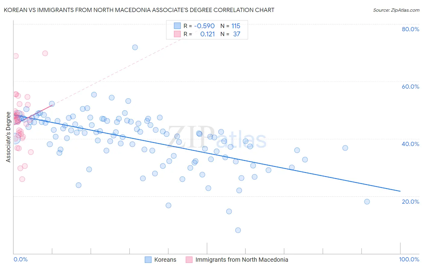 Korean vs Immigrants from North Macedonia Associate's Degree