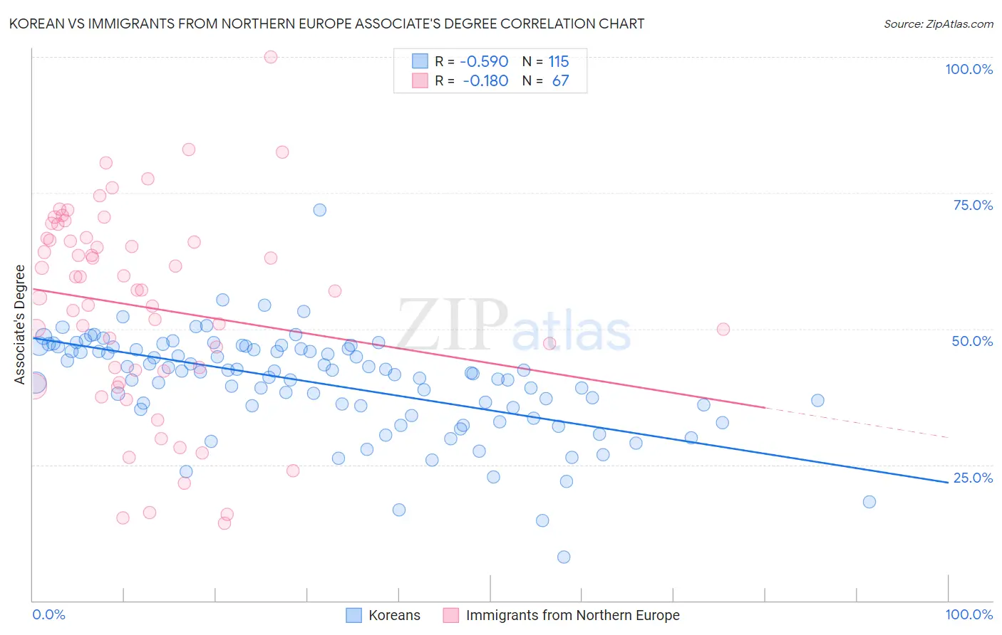 Korean vs Immigrants from Northern Europe Associate's Degree