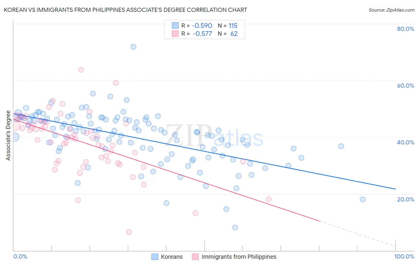 Korean vs Immigrants from Philippines Associate's Degree