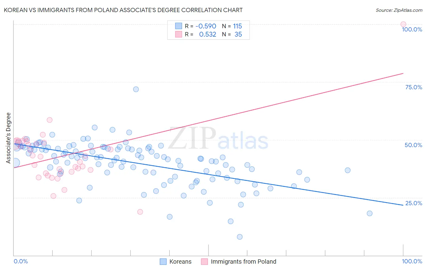 Korean vs Immigrants from Poland Associate's Degree