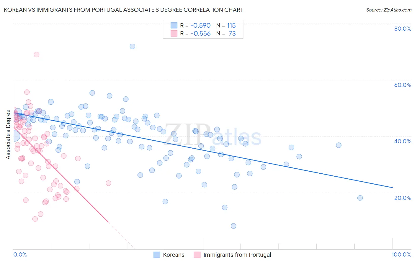 Korean vs Immigrants from Portugal Associate's Degree
