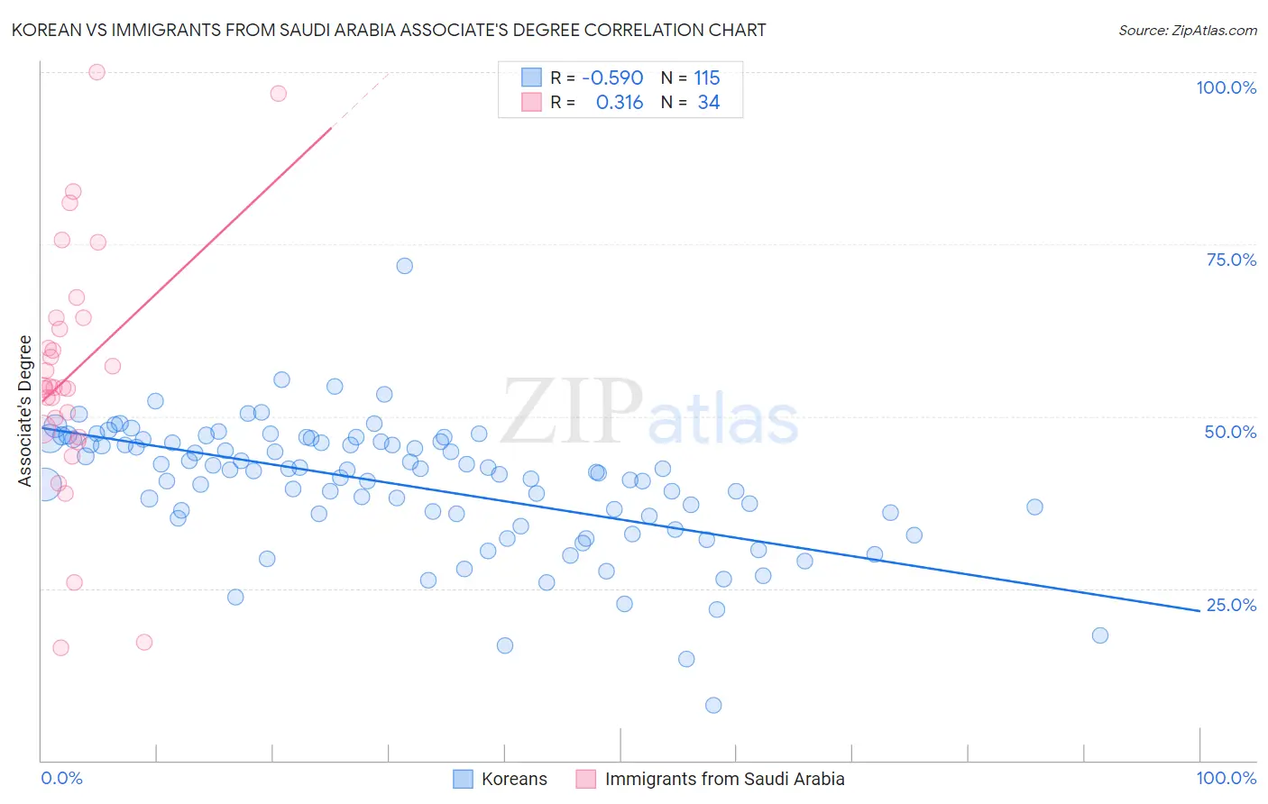 Korean vs Immigrants from Saudi Arabia Associate's Degree