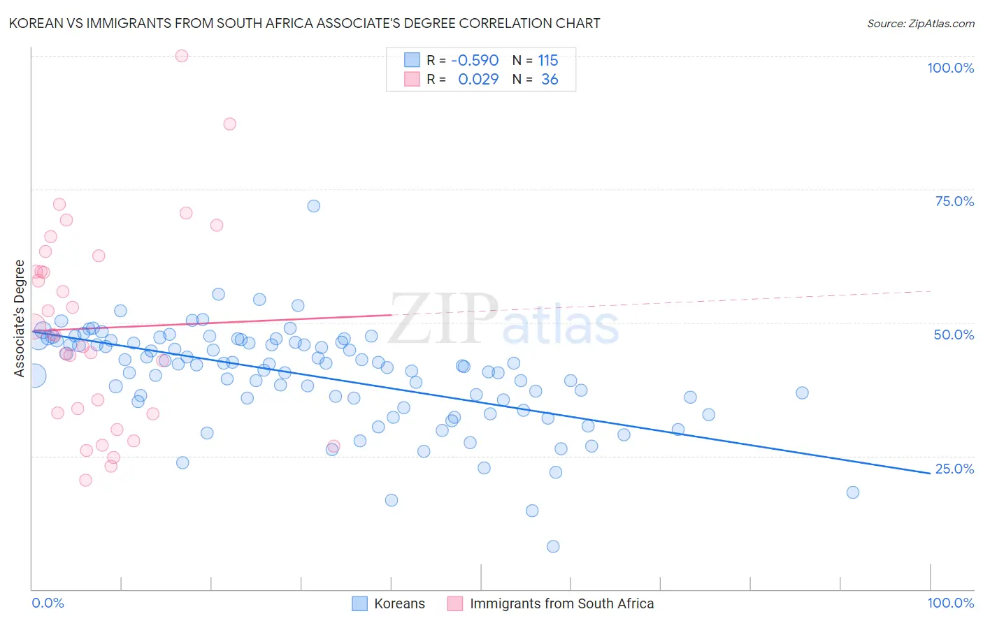 Korean vs Immigrants from South Africa Associate's Degree