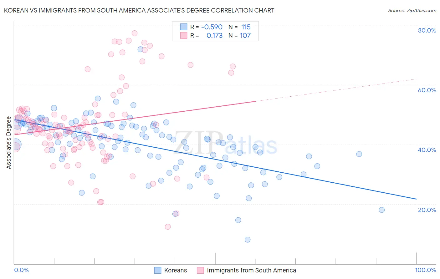 Korean vs Immigrants from South America Associate's Degree