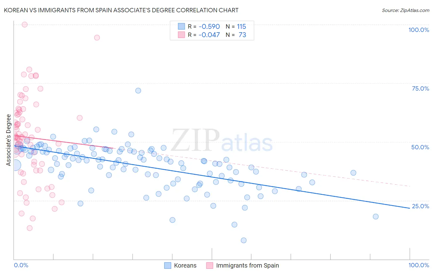 Korean vs Immigrants from Spain Associate's Degree