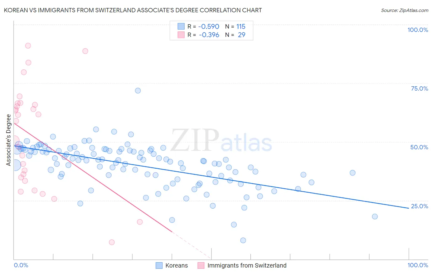 Korean vs Immigrants from Switzerland Associate's Degree