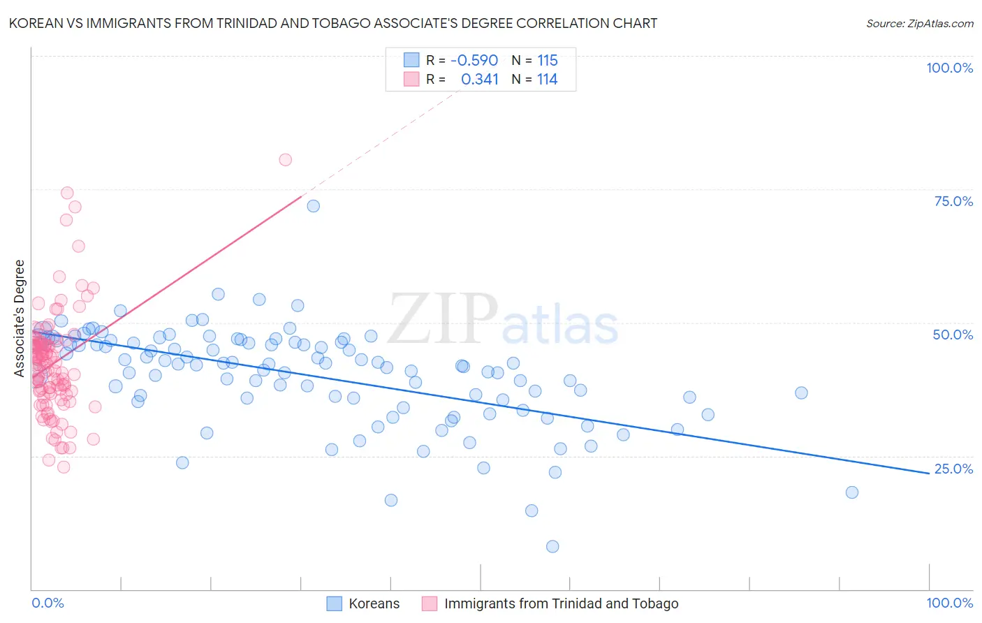 Korean vs Immigrants from Trinidad and Tobago Associate's Degree