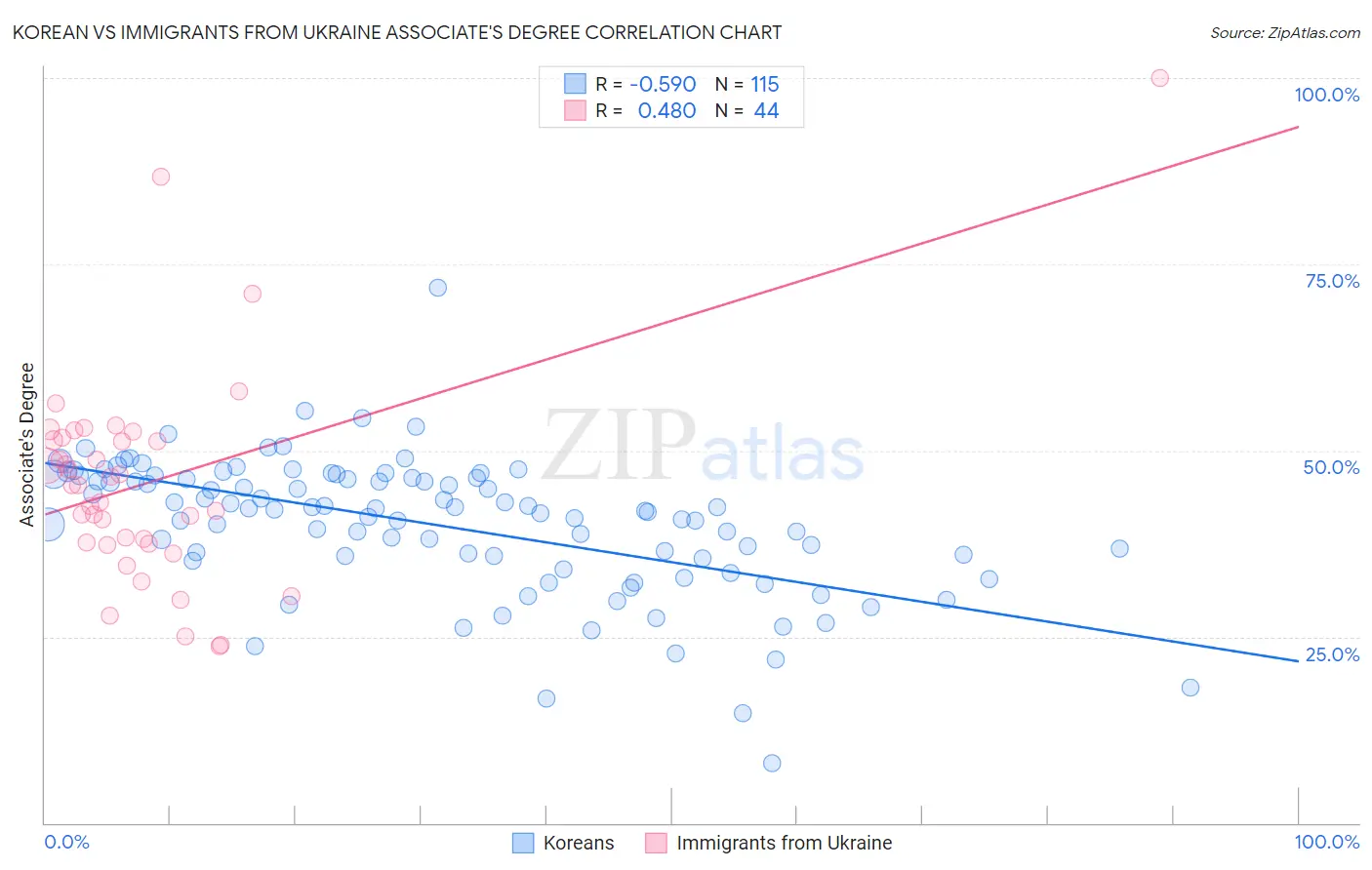 Korean vs Immigrants from Ukraine Associate's Degree
