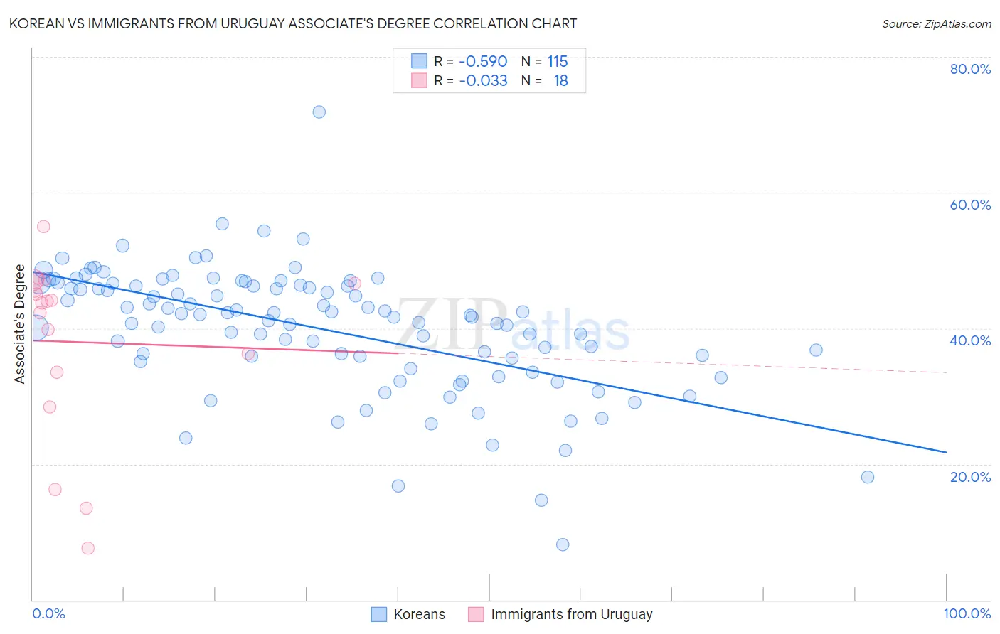 Korean vs Immigrants from Uruguay Associate's Degree