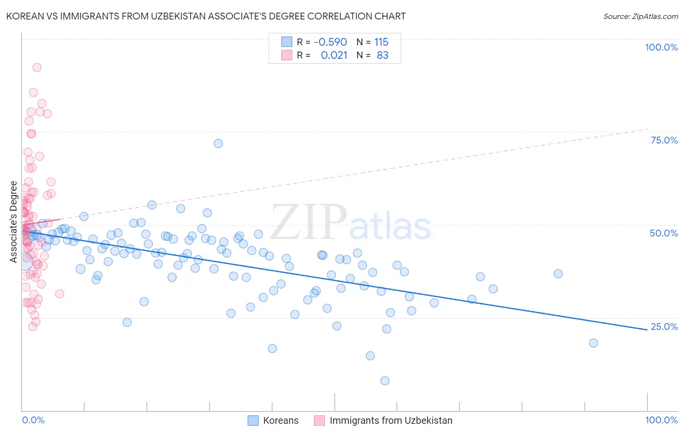 Korean vs Immigrants from Uzbekistan Associate's Degree