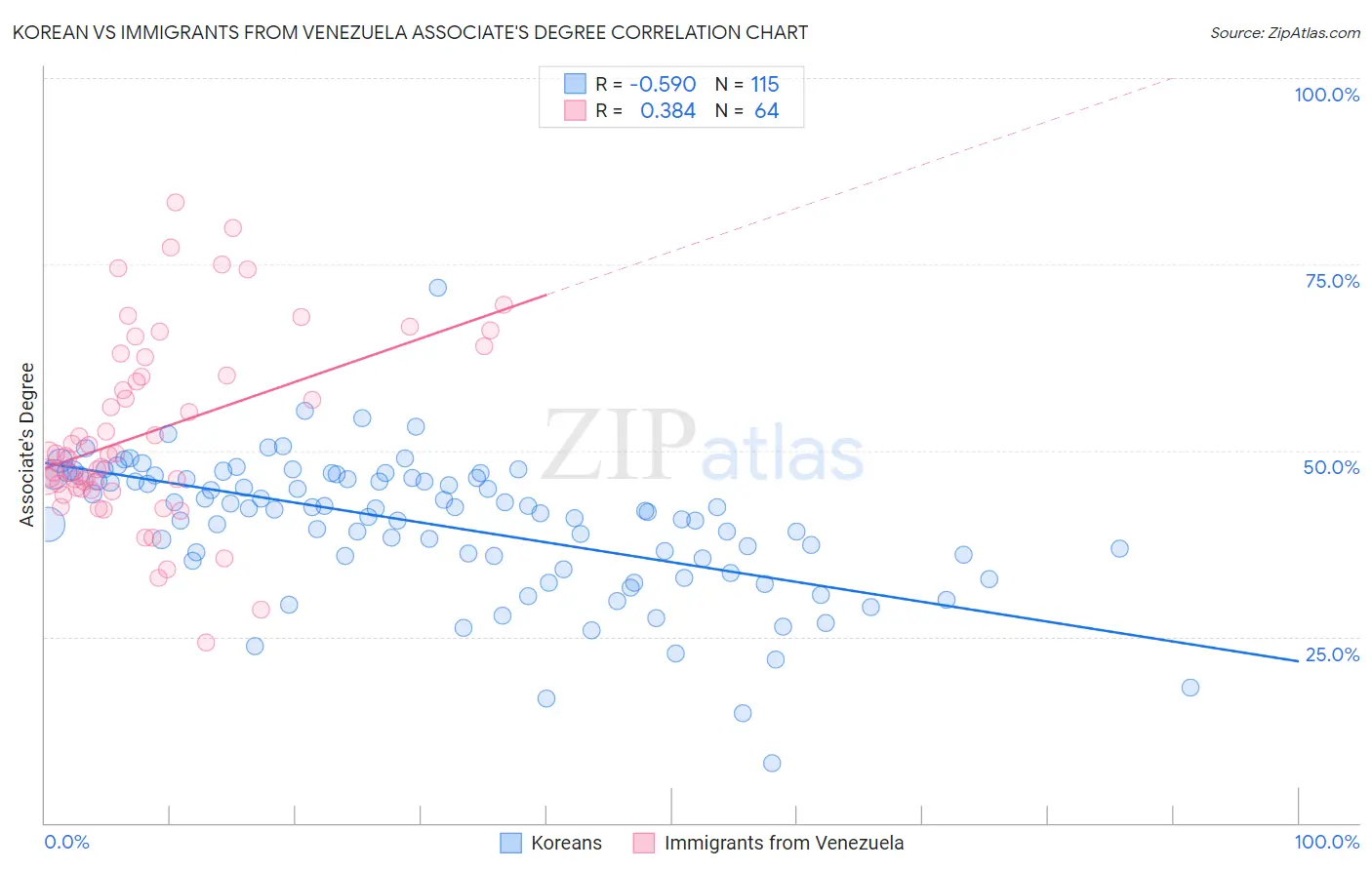 Korean vs Immigrants from Venezuela Associate's Degree