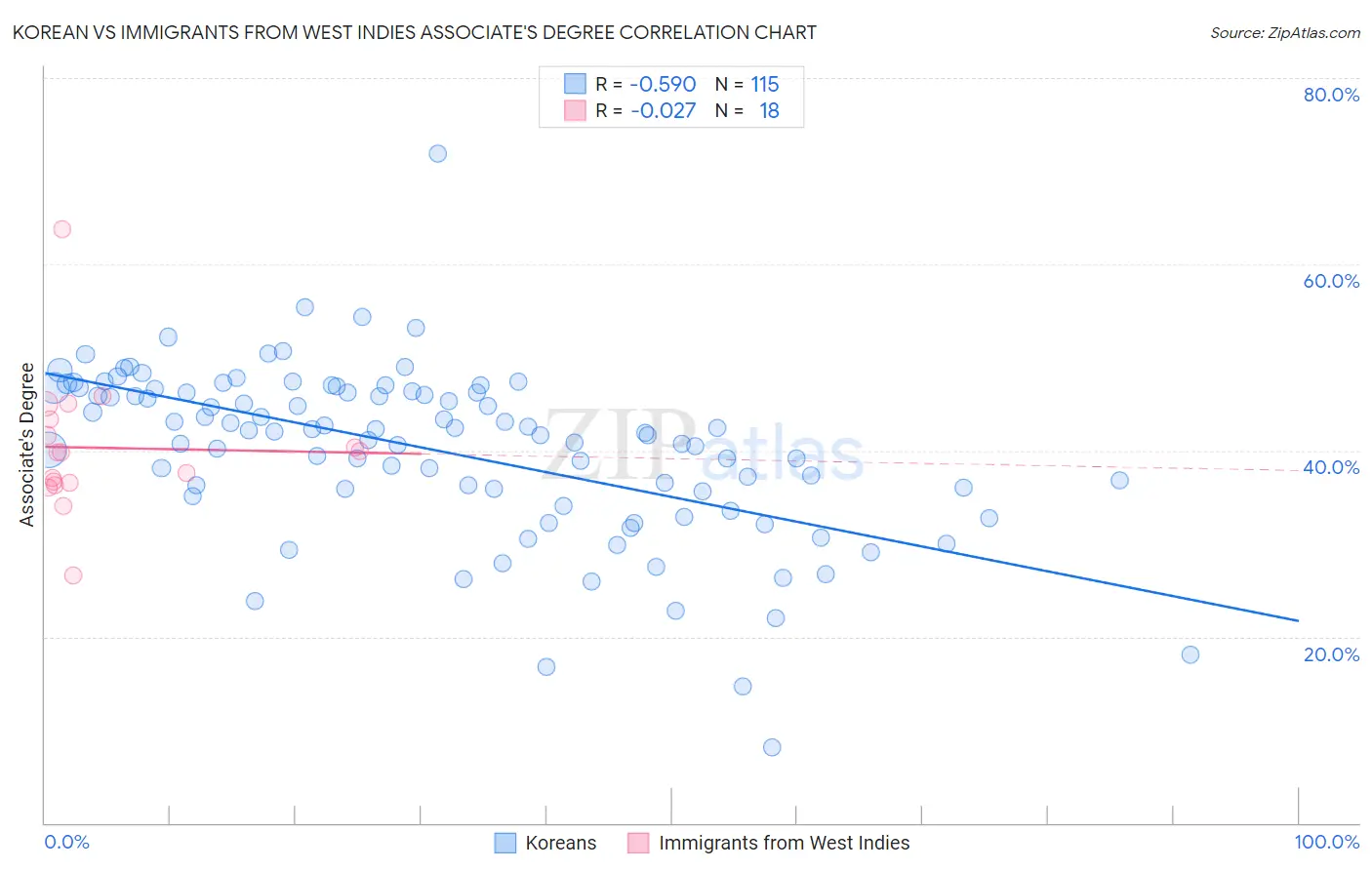 Korean vs Immigrants from West Indies Associate's Degree